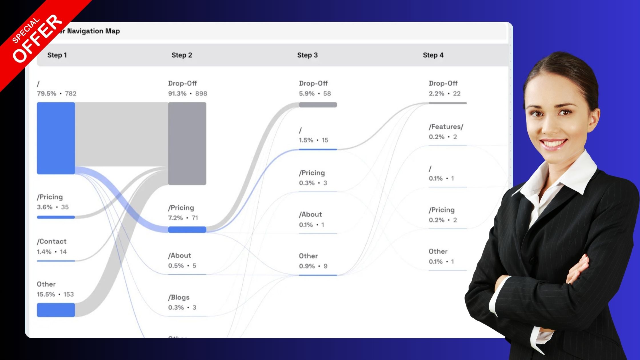 Visualize how visitors navigate your website, and the page on with they drop-off