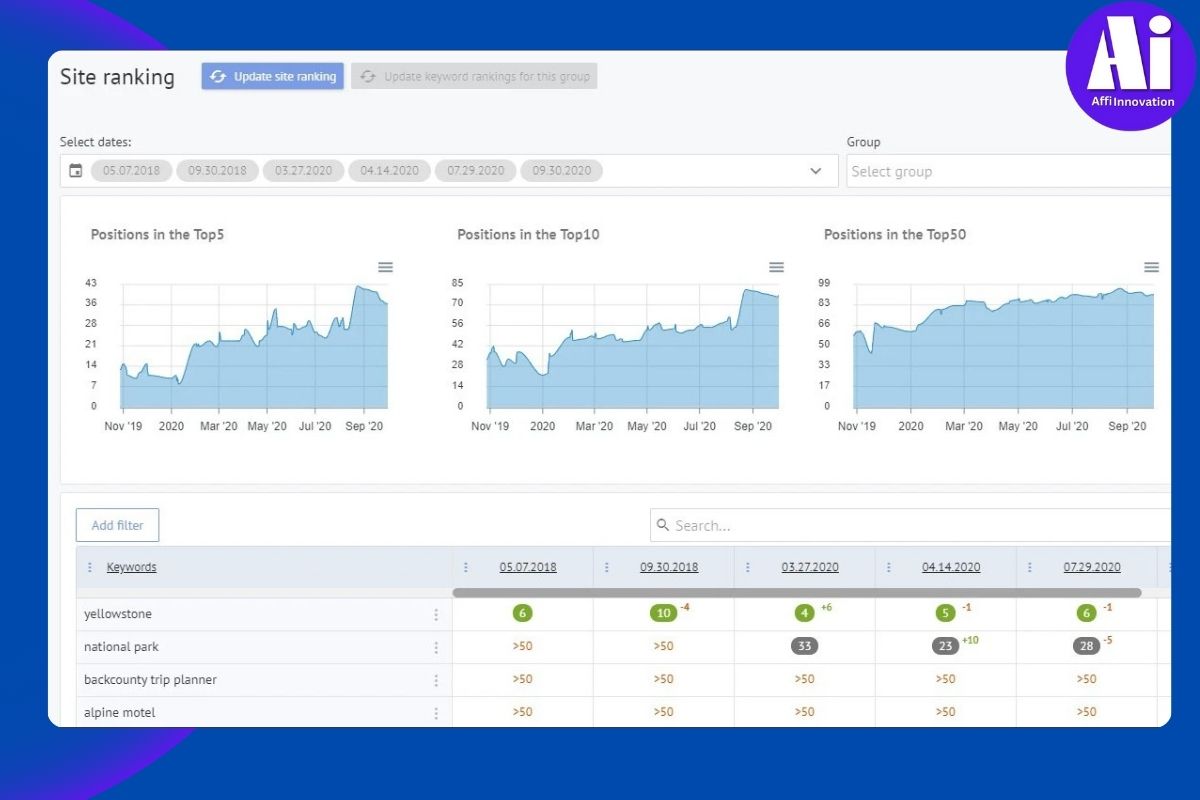 Labrika offers an advanced rank checker that automatically finds and organizes landing pages for your keywords